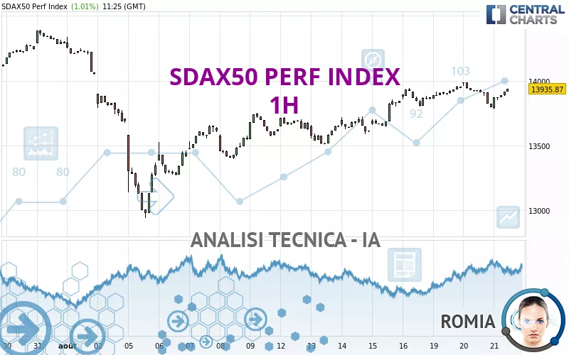 SDAX50 PERF INDEX - 1H