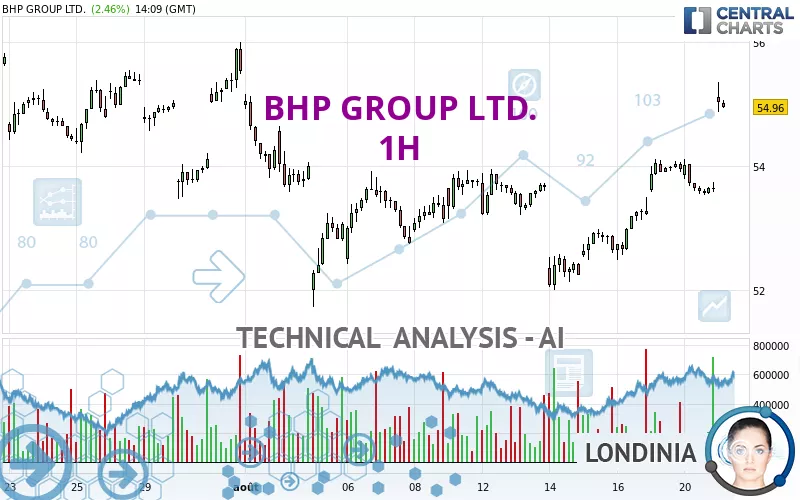 BHP GROUP LTD. - 1H