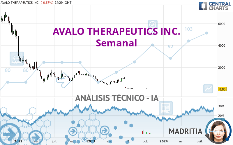 AVALO THERAPEUTICS INC. - Semanal