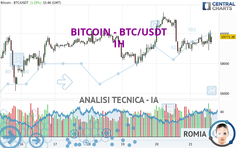 BITCOIN - BTC/USDT - 1 uur