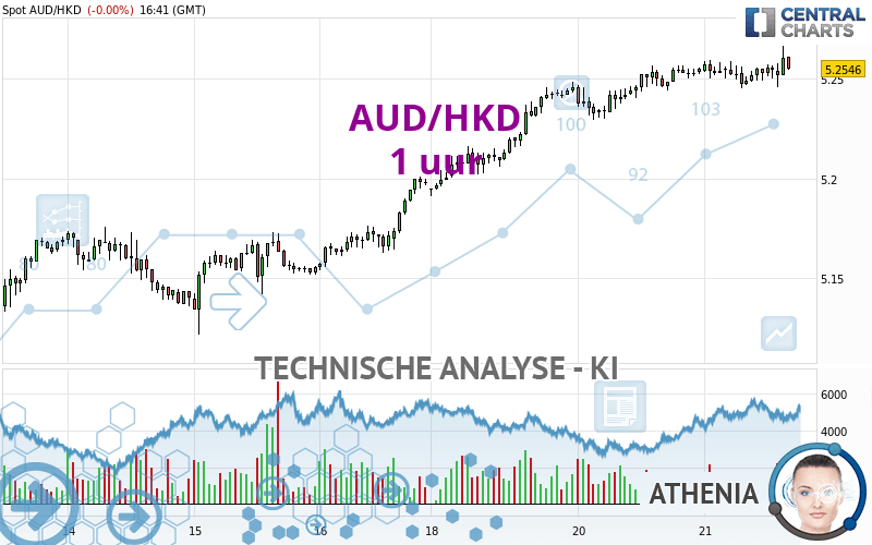 AUD/HKD - 1 uur