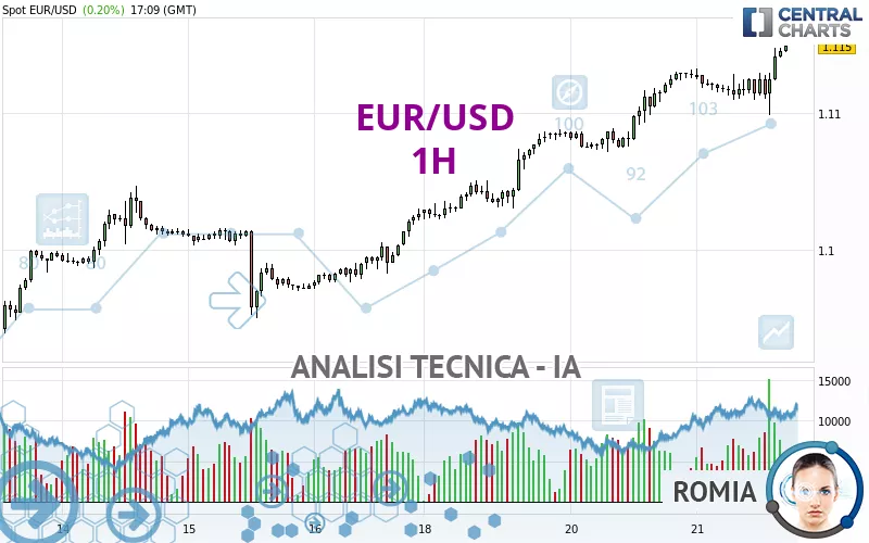 EUR/USD - 1H