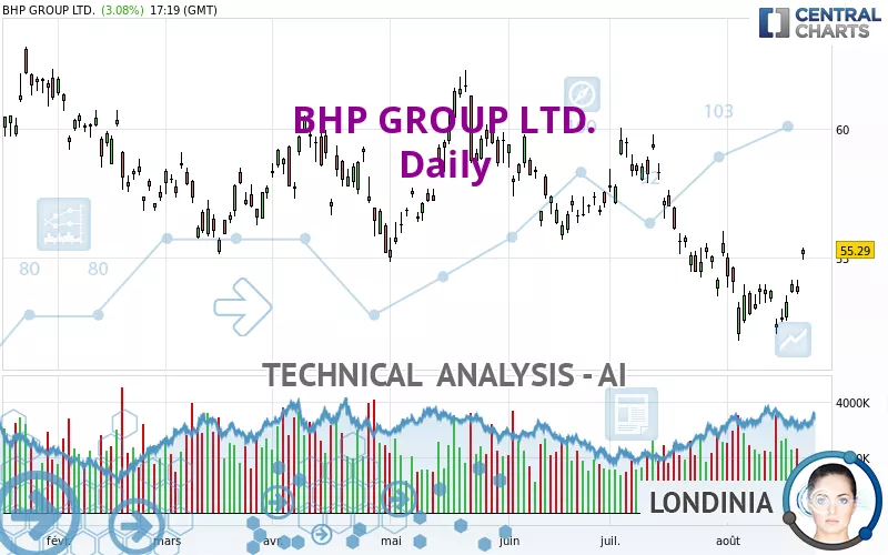 BHP GROUP LTD. - Daily