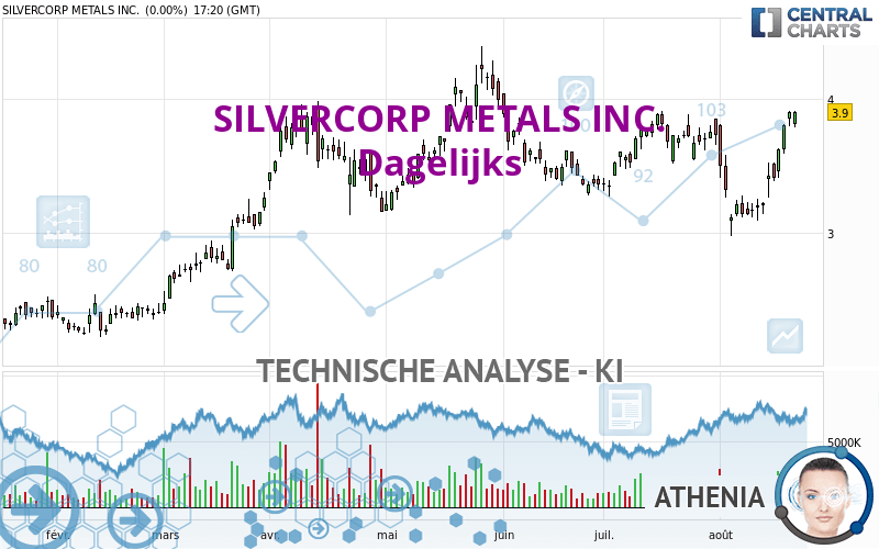 SILVERCORP METALS INC. - Dagelijks