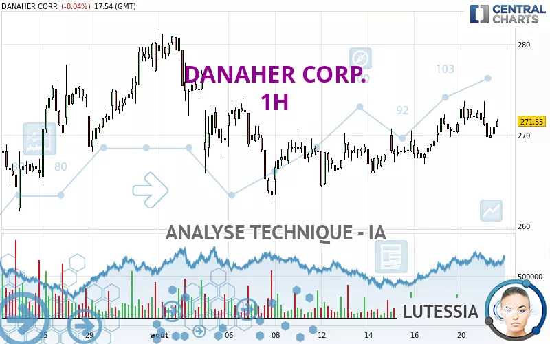 DANAHER CORP. - 1H