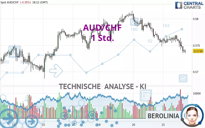 AUD/CHF - 1 uur