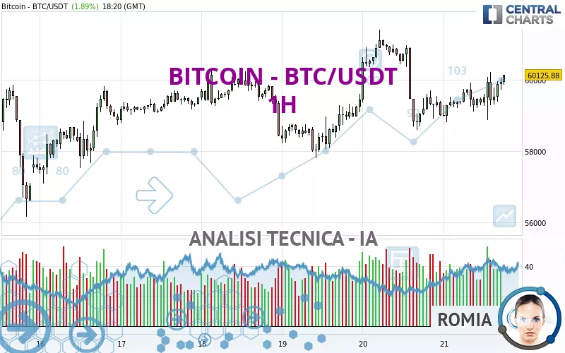 BITCOIN - BTC/USDT - 1 Std.