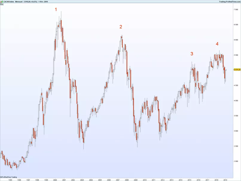 CAC40 INDEX - Monthly