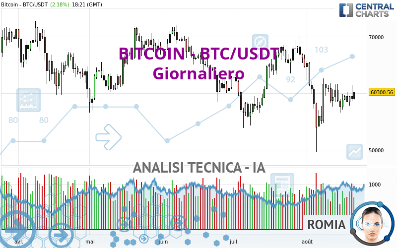 BITCOIN - BTC/USDT - Giornaliero