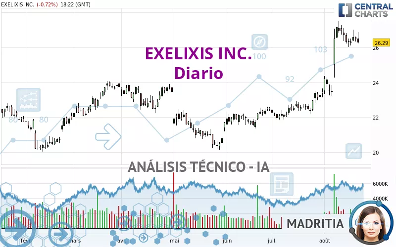 EXELIXIS INC. - Dagelijks