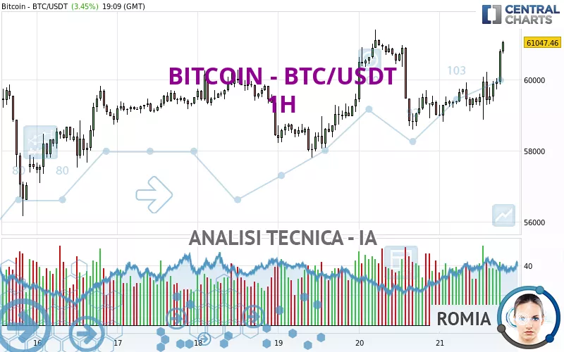 BITCOIN - BTC/USDT - 1 uur