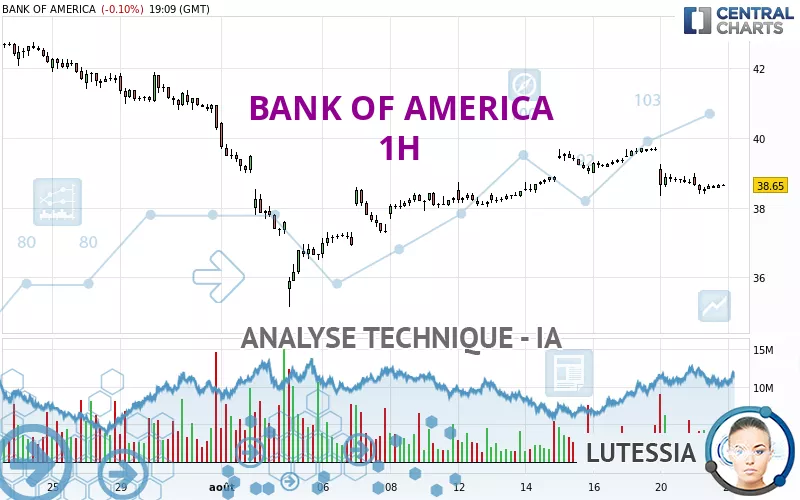 BANK OF AMERICA - 1H