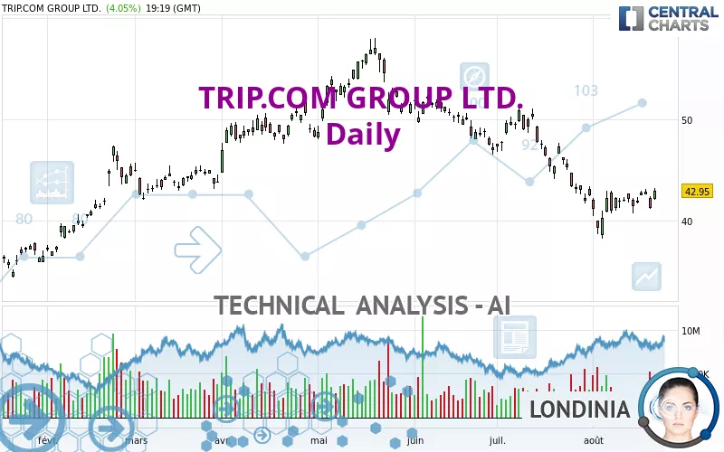 TRIP.COM GROUP LTD. - Giornaliero