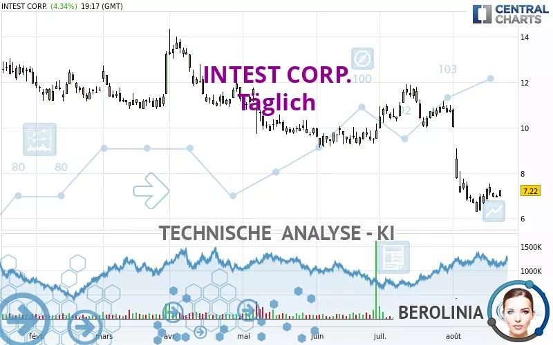 INTEST CORP. - Täglich