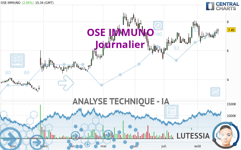 OSE IMMUNO - Daily