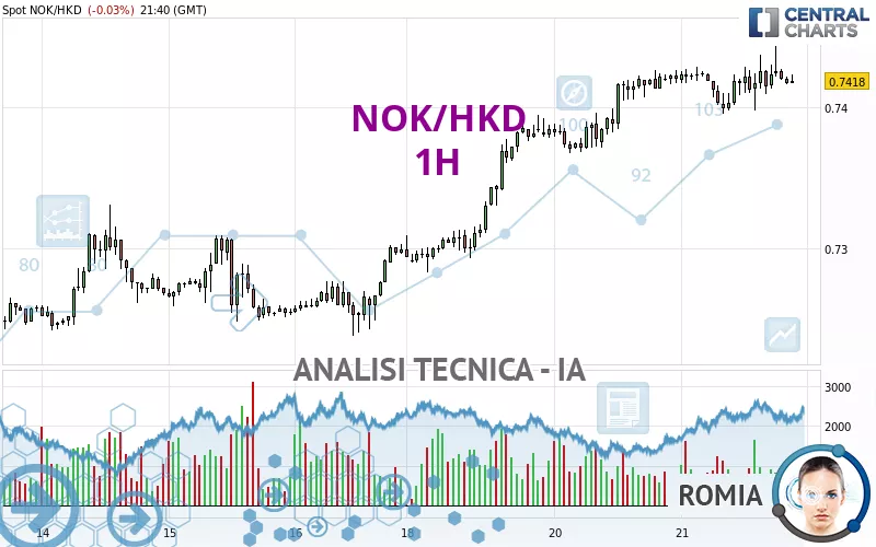 NOK/HKD - 1H