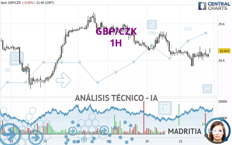 GBP/CZK - 1H