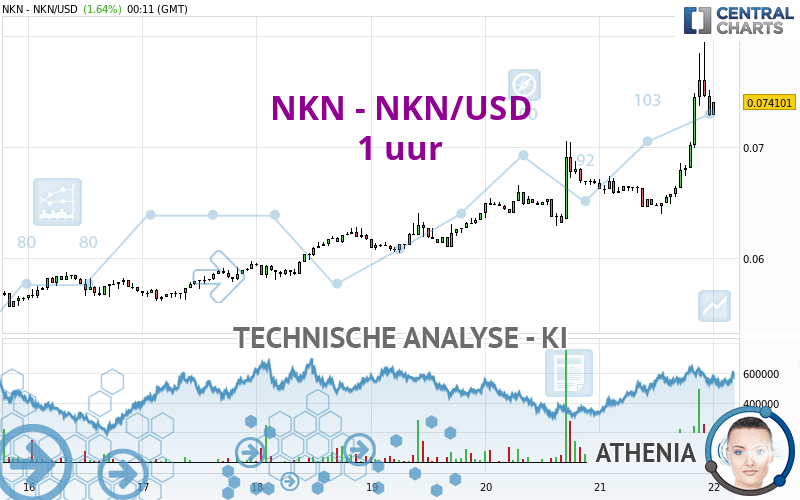 NKN - NKN/USD - 1 uur