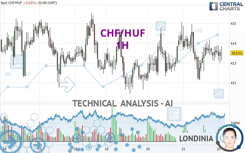 CHF/HUF - 1H