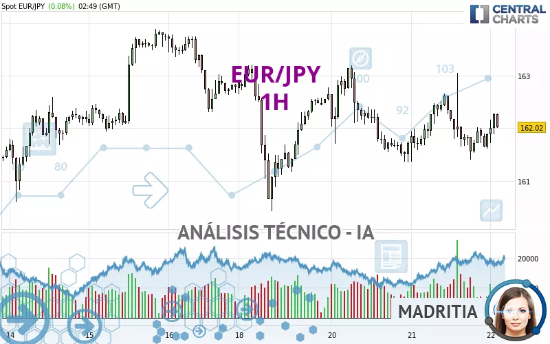 EUR/JPY - 1H