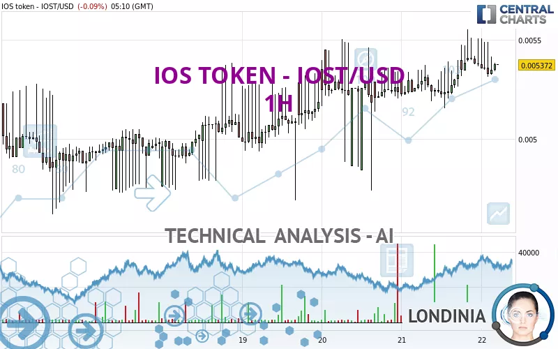 IOS TOKEN - IOST/USD - 1H