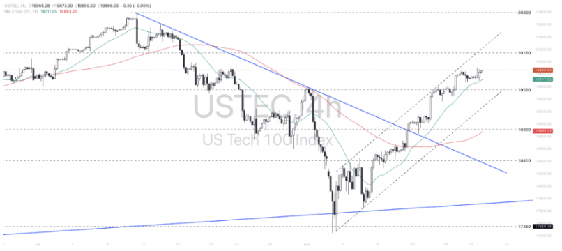 NASDAQ100 INDEX - 4 Std.