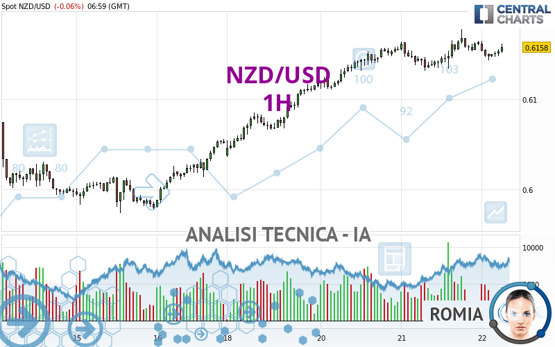 NZD/USD - 1H