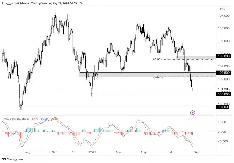 US DOLLAR INDEX - Journalier