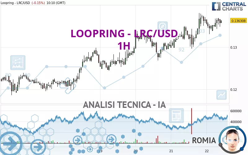 LOOPRING - LRC/USD - 1H