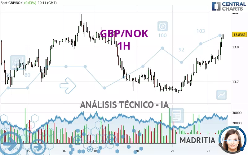 GBP/NOK - 1H