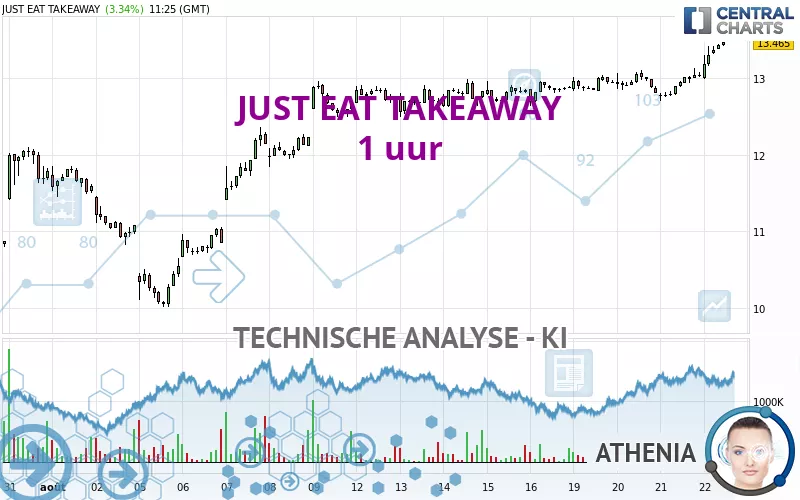 JUST EAT TAKEAWAY - 1 uur