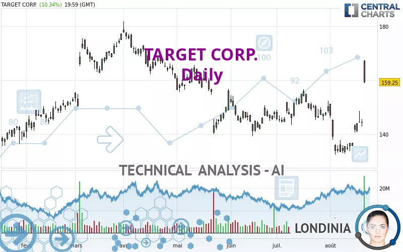 TARGET CORP. - Daily