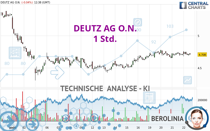 DEUTZ AG O.N. - 1H