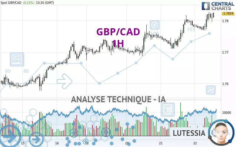 GBP/CAD - 1 Std.