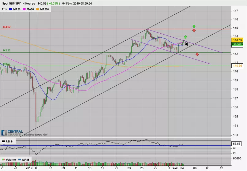 GBP/JPY - 4 uur