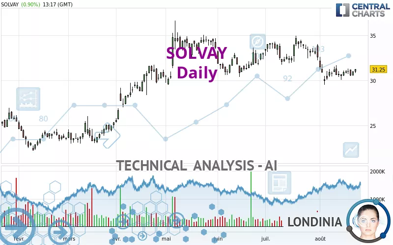 SOLVAY - Daily