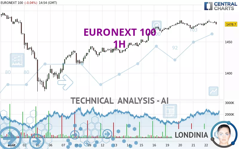 EURONEXT 100 - 1H