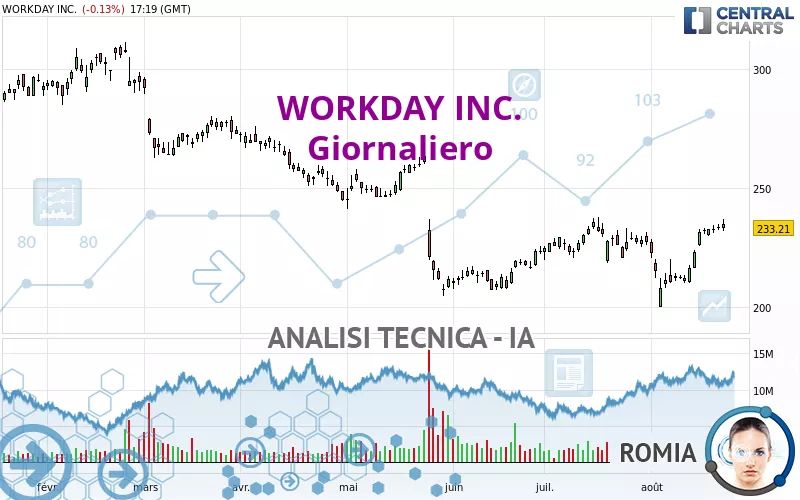 WORKDAY INC. - Giornaliero