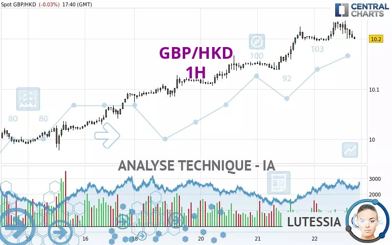 GBP/HKD - 1H