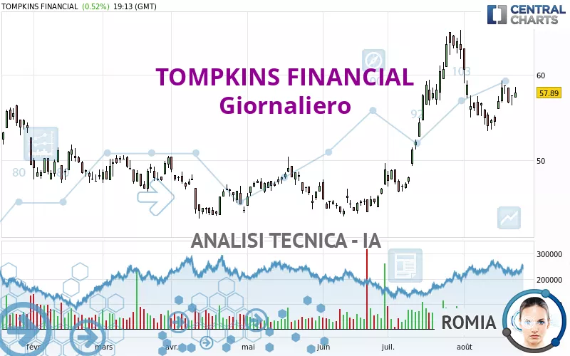 TOMPKINS FINANCIAL - Giornaliero