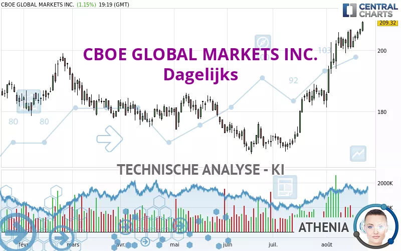 CBOE GLOBAL MARKETS INC. - Dagelijks