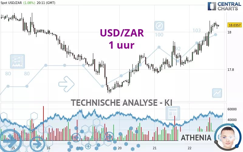 USD/ZAR - 1 uur