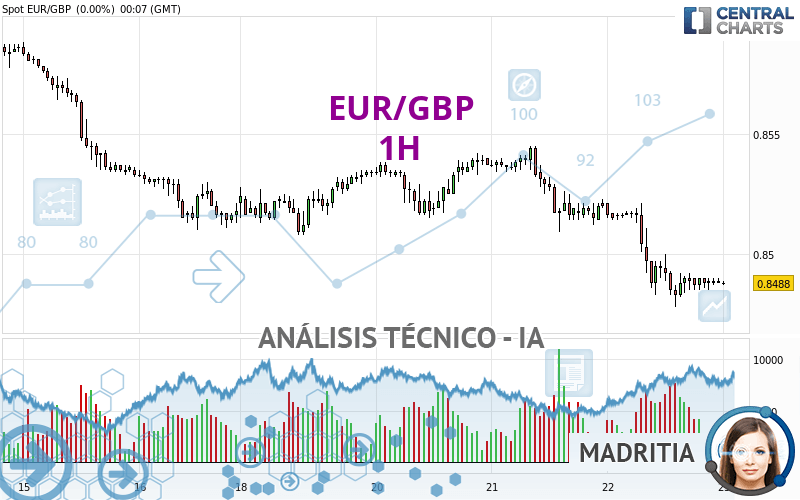 EUR/GBP - 1H