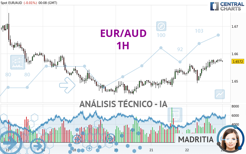 EUR/AUD - 1H