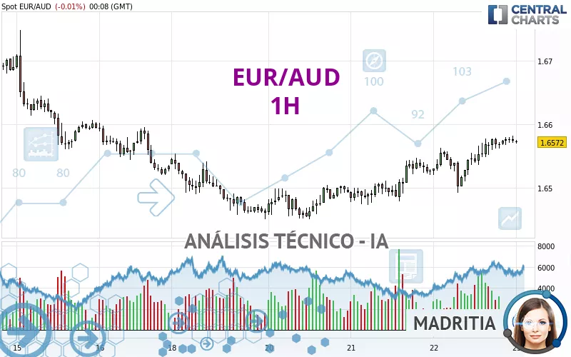 EUR/AUD - 1H