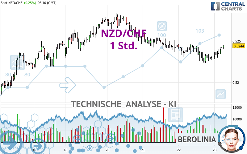 NZD/CHF - 1H