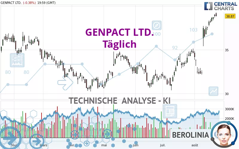 GENPACT LTD. - Journalier