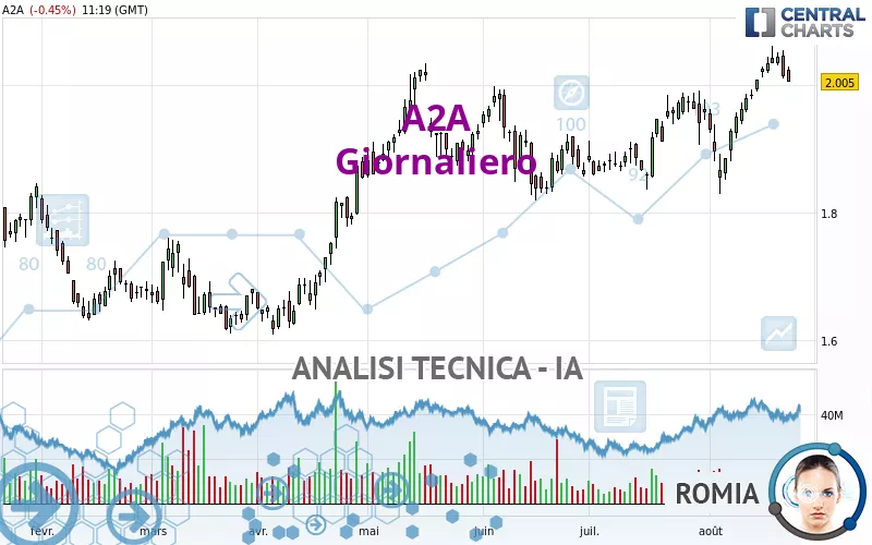 A2A - Giornaliero