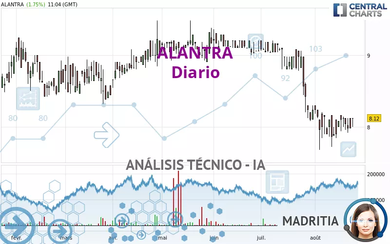 ALANTRA - Dagelijks