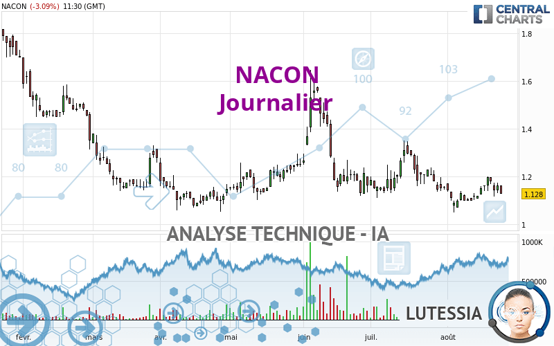 NACON - Daily